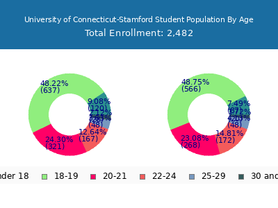University of Connecticut-Stamford 2025 Student Population Age Diversity Pie chart