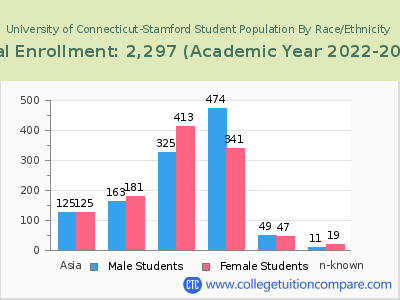 University of Connecticut-Stamford 2023 Student Population by Gender and Race chart