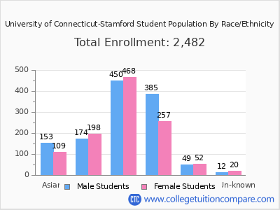 University of Connecticut-Stamford 2025 Student Population by Gender and Race chart