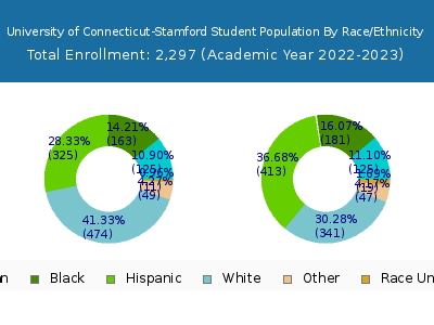 University of Connecticut-Stamford 2023 Student Population by Gender and Race chart