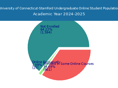 University of Connecticut-Stamford 2025 Online Student Population chart