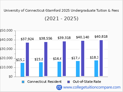 University of Connecticut-Stamford 2025 undergraduate tuition chart