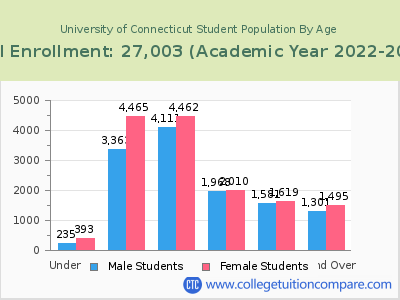 University of Connecticut 2023 Student Population by Age chart