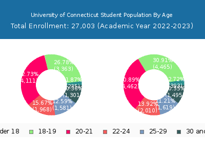 University of Connecticut 2023 Student Population Age Diversity Pie chart