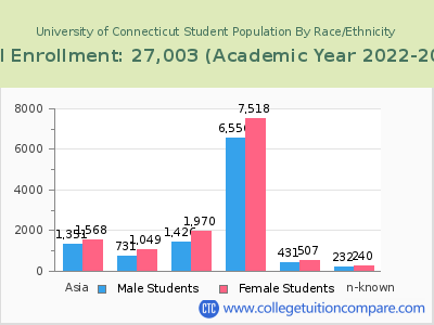 University of Connecticut 2023 Student Population by Gender and Race chart
