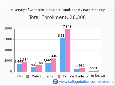 University of Connecticut 2025 Student Population by Gender and Race chart