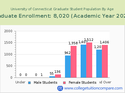 University of Connecticut 2023 Graduate Enrollment by Age chart