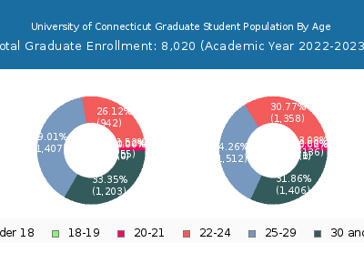 University of Connecticut 2023 Graduate Enrollment Age Diversity Pie chart