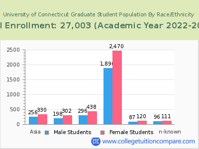 University of Connecticut 2023 Graduate Enrollment by Gender and Race chart
