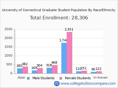 University of Connecticut 2025 Graduate Enrollment by Gender and Race chart