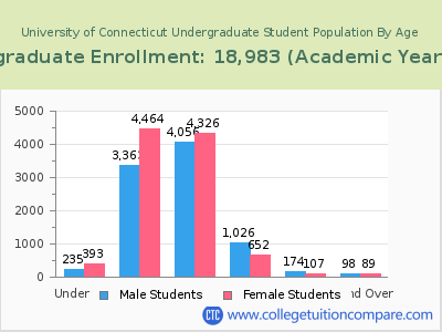University of Connecticut 2023 Undergraduate Enrollment by Age chart