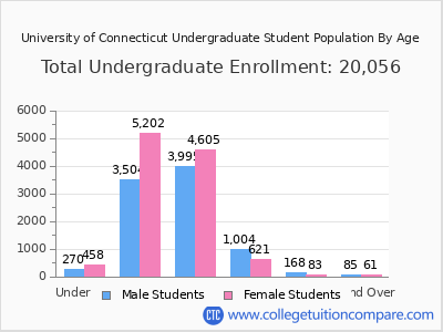 University of Connecticut 2025 Undergraduate Enrollment by Age chart