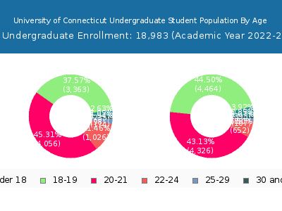 University of Connecticut 2023 Undergraduate Enrollment Age Diversity Pie chart