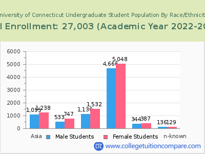 University of Connecticut 2023 Undergraduate Enrollment by Gender and Race chart
