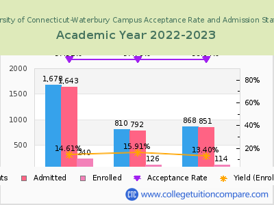 University of Connecticut-Waterbury Campus 2023 Acceptance Rate By Gender chart