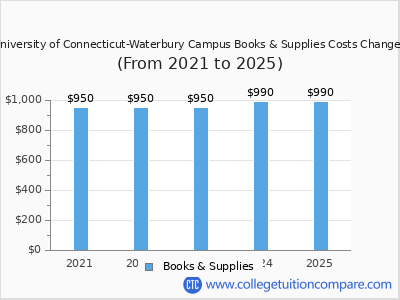 University of Connecticut-Waterbury Campus 2025 books & supplies cost chart