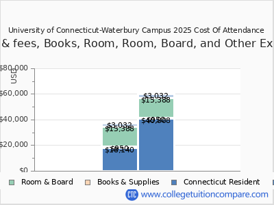 University of Connecticut-Waterbury Campus 2025 COA (cost of attendance) chart