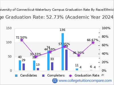 University of Connecticut-Waterbury Campus graduation rate by race