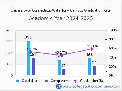 University of Connecticut-Waterbury Campus graduation rate by gender