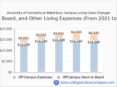 University of Connecticut-Waterbury Campus 2025 room & board cost chart