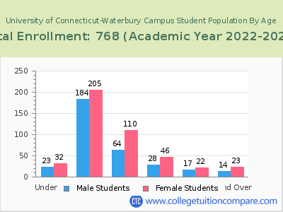 University of Connecticut-Waterbury Campus 2023 Student Population by Age chart