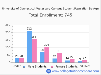 University of Connecticut-Waterbury Campus 2025 Student Population by Age chart