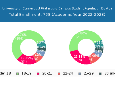 University of Connecticut-Waterbury Campus 2023 Student Population Age Diversity Pie chart
