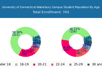 University of Connecticut-Waterbury Campus 2025 Student Population Age Diversity Pie chart