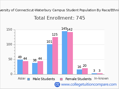 University of Connecticut-Waterbury Campus 2025 Student Population by Gender and Race chart