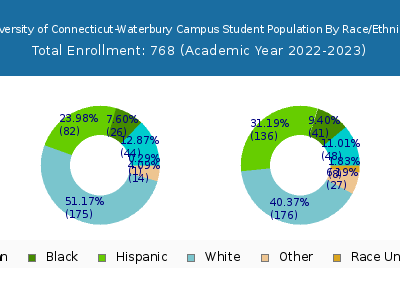 University of Connecticut-Waterbury Campus 2023 Student Population by Gender and Race chart