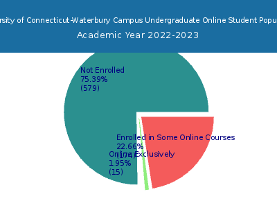 University of Connecticut-Waterbury Campus 2023 Online Student Population chart
