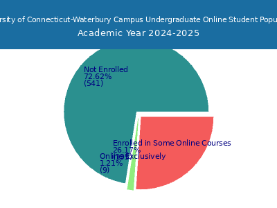 University of Connecticut-Waterbury Campus 2025 Online Student Population chart