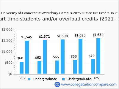 University of Connecticut-Waterbury Campus 2025 cost per credit hour chart