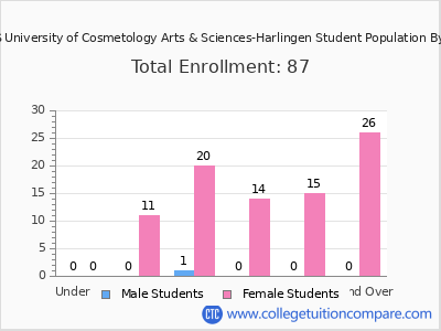 UCAS University of Cosmetology Arts & Sciences-Harlingen 2025 Student Population by Age chart