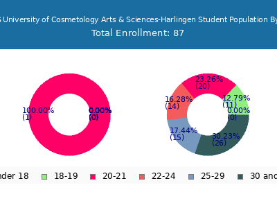 UCAS University of Cosmetology Arts & Sciences-Harlingen 2025 Student Population Age Diversity Pie chart