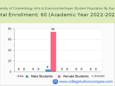 UCAS University of Cosmetology Arts & Sciences-Harlingen 2023 Student Population by Gender and Race chart