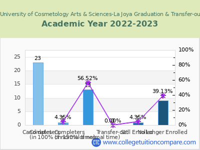 UCAS University of Cosmetology Arts & Sciences-La Joya 2023 Graduation Rate chart