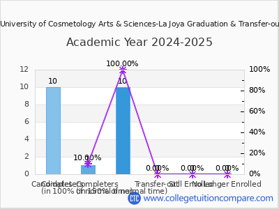 UCAS University of Cosmetology Arts & Sciences-La Joya 2025 Graduation Rate chart