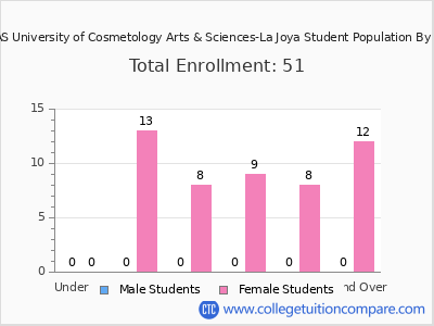 UCAS University of Cosmetology Arts & Sciences-La Joya 2025 Student Population by Age chart