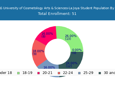UCAS University of Cosmetology Arts & Sciences-La Joya 2025 Student Population Age Diversity Pie chart