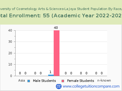 UCAS University of Cosmetology Arts & Sciences-La Joya 2023 Student Population by Gender and Race chart