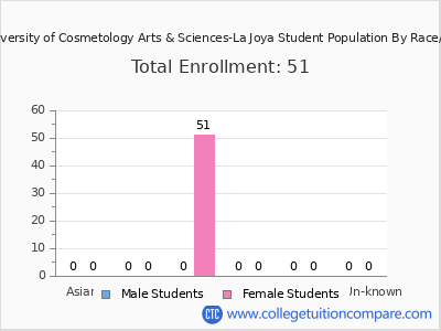 UCAS University of Cosmetology Arts & Sciences-La Joya 2025 Student Population by Gender and Race chart