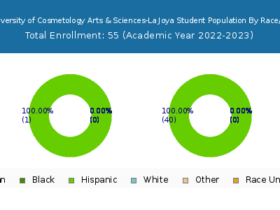 UCAS University of Cosmetology Arts & Sciences-La Joya 2023 Student Population by Gender and Race chart