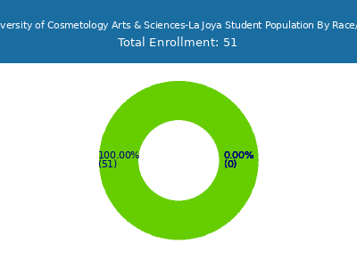UCAS University of Cosmetology Arts & Sciences-La Joya 2025 Student Population by Gender and Race chart