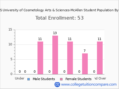 UCAS University of Cosmetology Arts & Sciences-McAllen 2025 Student Population by Age chart