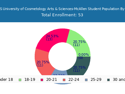 UCAS University of Cosmetology Arts & Sciences-McAllen 2025 Student Population Age Diversity Pie chart
