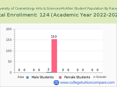 UCAS University of Cosmetology Arts & Sciences-McAllen 2023 Student Population by Gender and Race chart