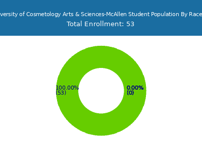 UCAS University of Cosmetology Arts & Sciences-McAllen 2025 Student Population by Gender and Race chart