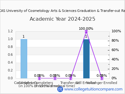 UCAS University of Cosmetology Arts & Sciences 2025 Graduation Rate chart