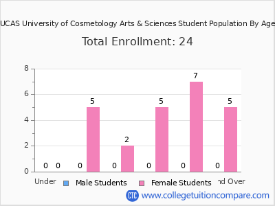 UCAS University of Cosmetology Arts & Sciences 2025 Student Population by Age chart